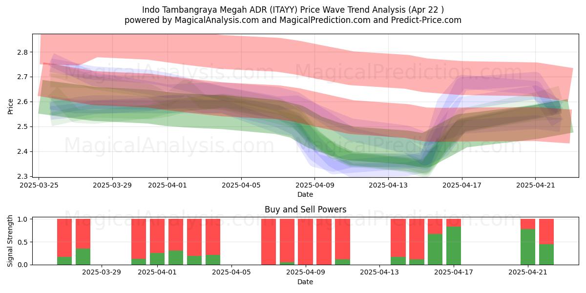  Indo Tambangraya Megah ADR (ITAYY) Support and Resistance area (22 Apr) 