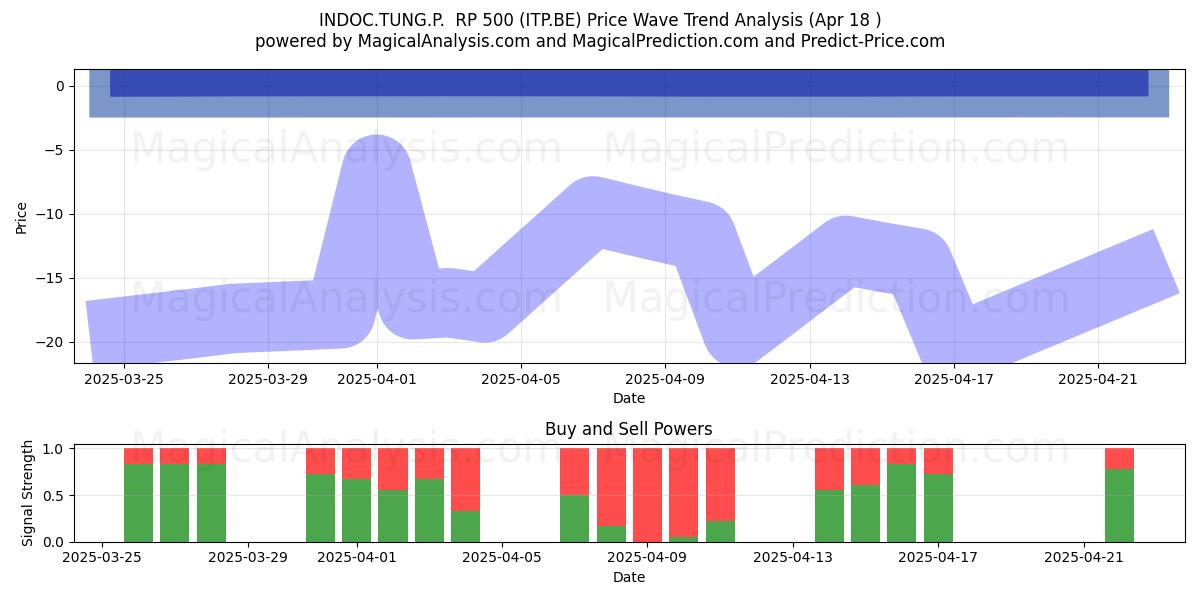  INDOC.TUNG.P.  RP 500 (ITP.BE) Support and Resistance area (18 Apr) 
