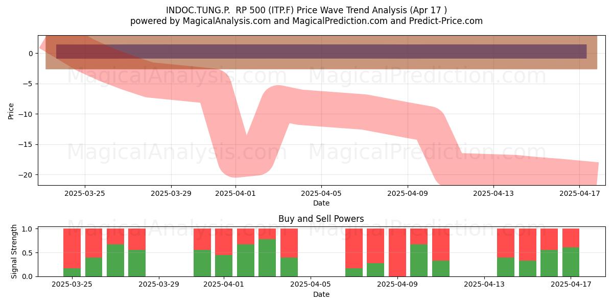  INDOC.TUNG.P.  RP 500 (ITP.F) Support and Resistance area (17 Apr) 