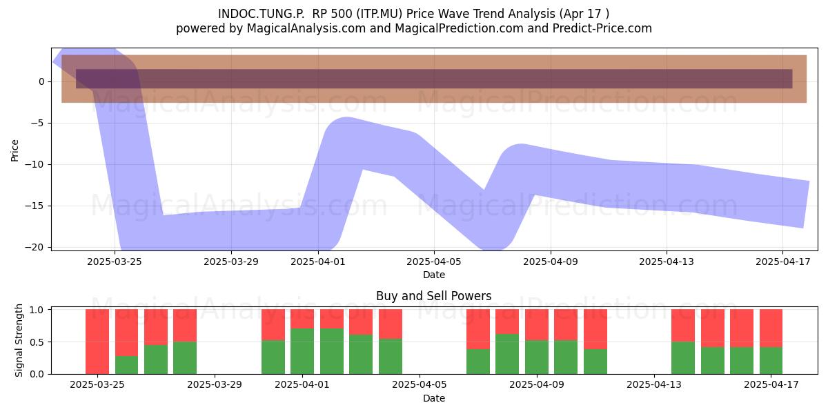  INDOC.TUNG.P.  RP 500 (ITP.MU) Support and Resistance area (17 Apr) 