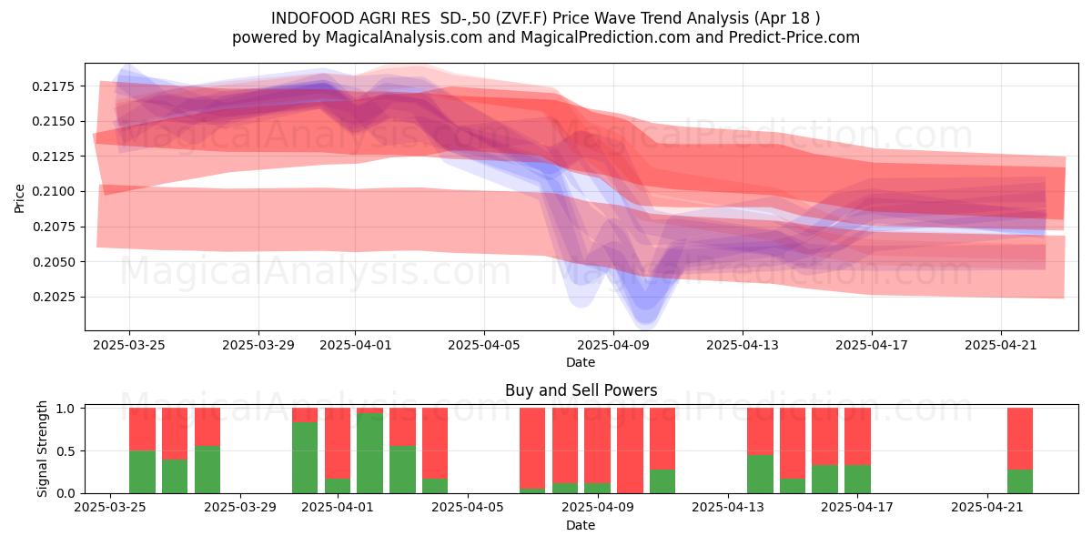  INDOFOOD AGRI RES  SD-,50 (ZVF.F) Support and Resistance area (18 Apr) 