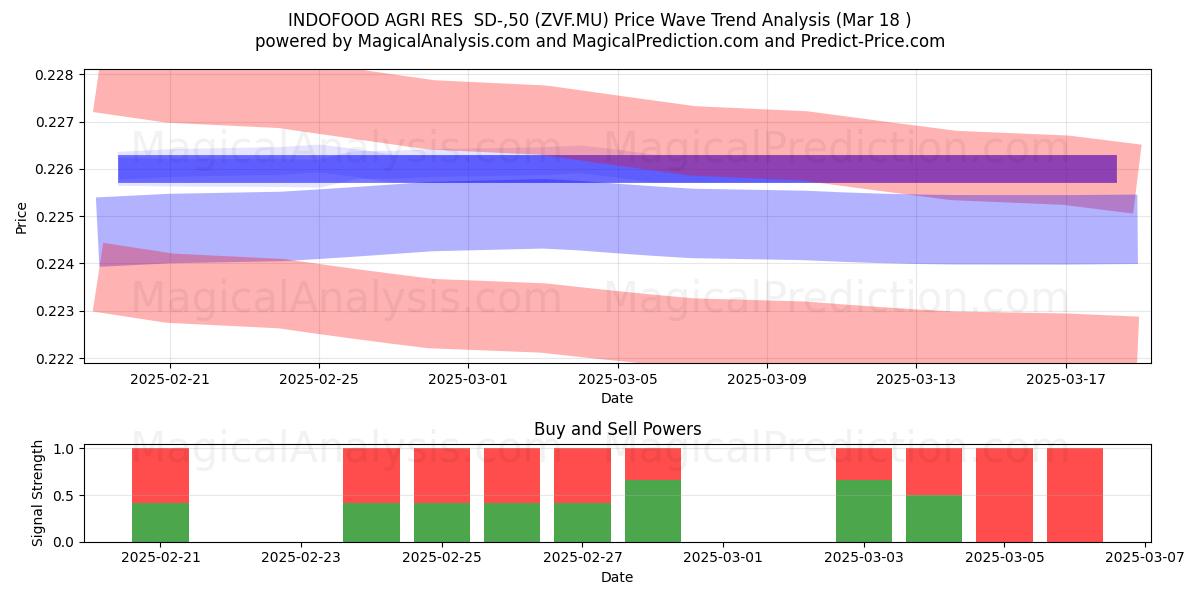 INDOFOOD AGRI RES  SD-,50 (ZVF.MU) Support and Resistance area (18 Mar) 