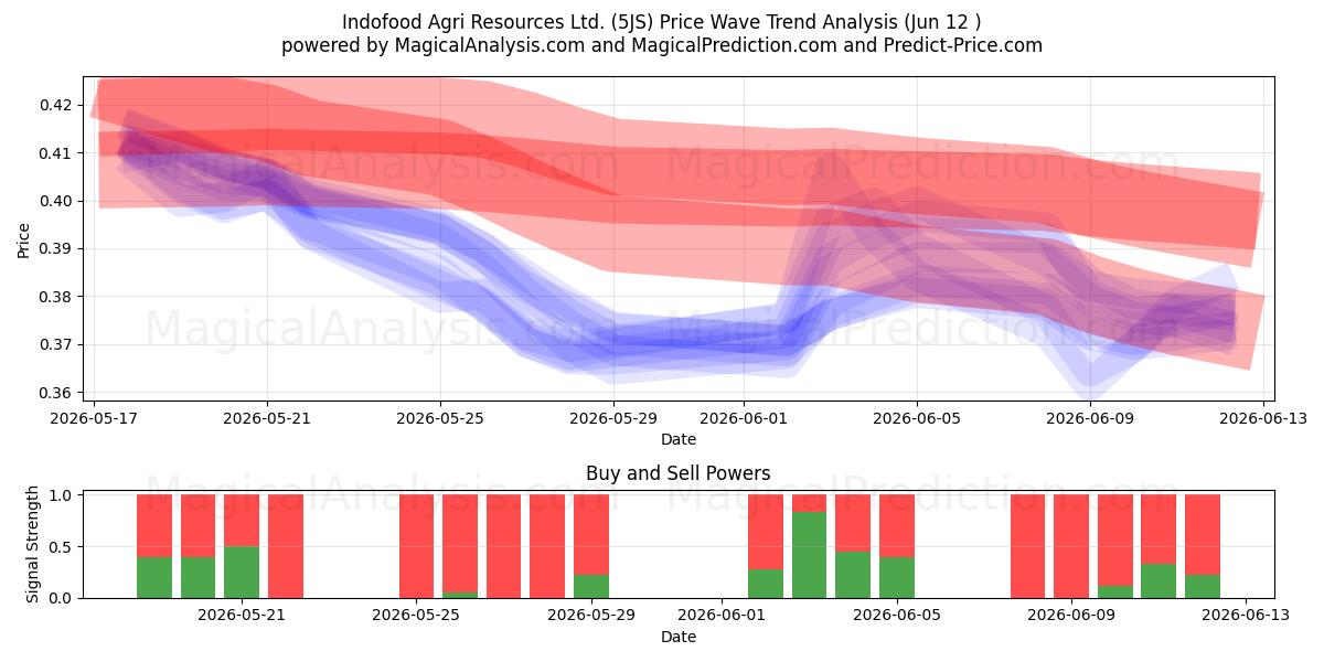  Indofood Agri Resources Ltd. (5JS) Support and Resistance area (11 Jun) 