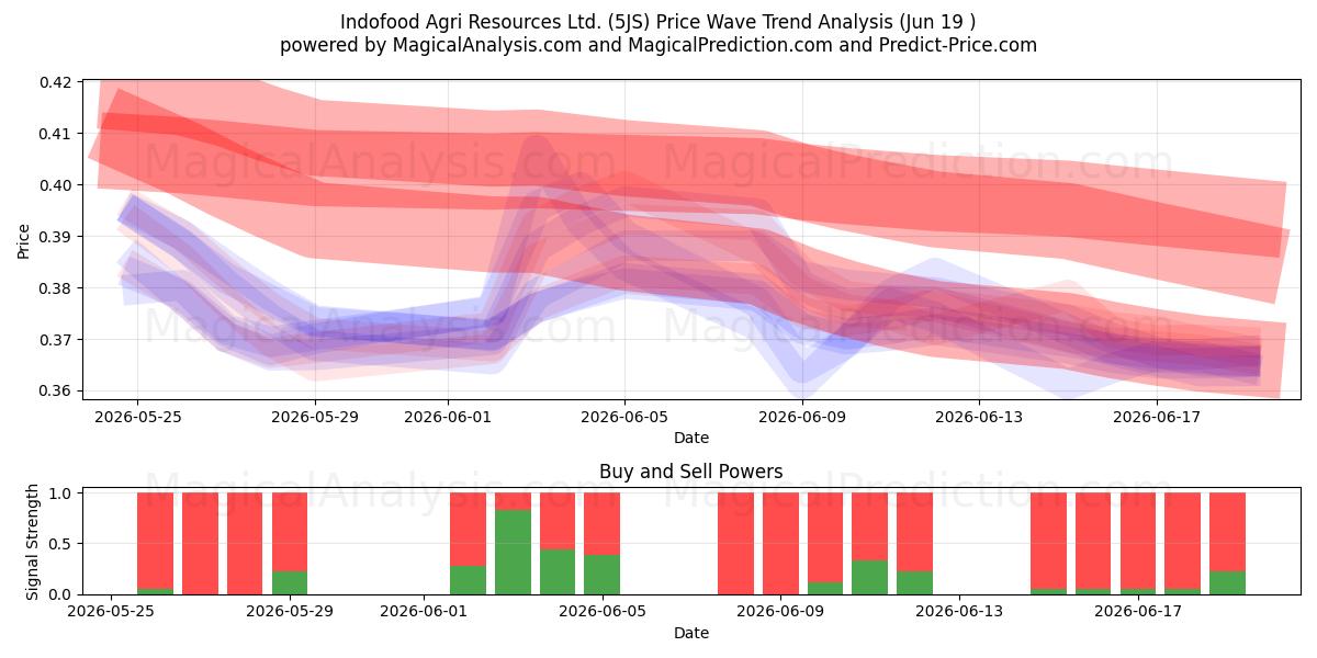  Indofood Agri Resources Ltd. (5JS) Support and Resistance area (18 Jun) 