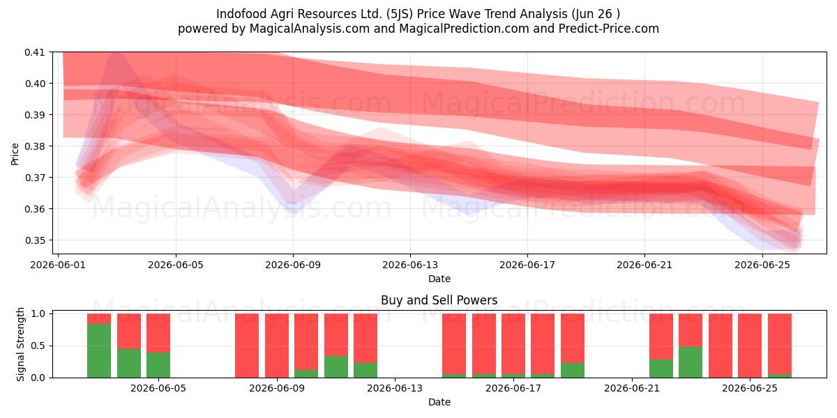  Indofood Agri Resources Ltd. (5JS) Support and Resistance area (25 Jun) 
