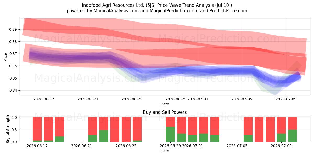  Indofood Agri Resources Ltd. (5JS) Support and Resistance area (09 Jul) 