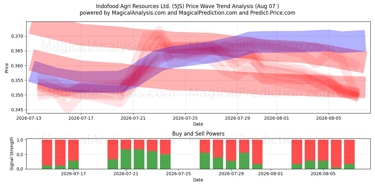  Indofood Agri Resources Ltd. (5JS) Support and Resistance area (06 Aug) 