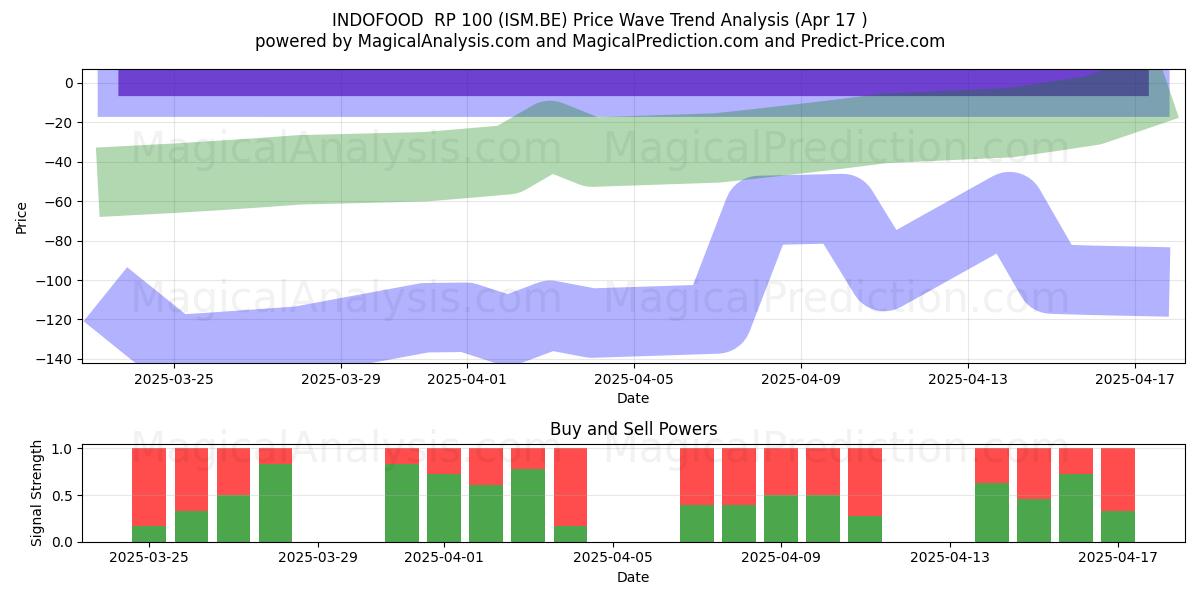  INDOFOOD  RP 100 (ISM.BE) Support and Resistance area (17 Apr) 