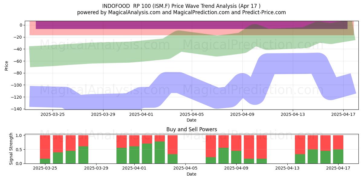  INDOFOOD  RP 100 (ISM.F) Support and Resistance area (17 Apr) 