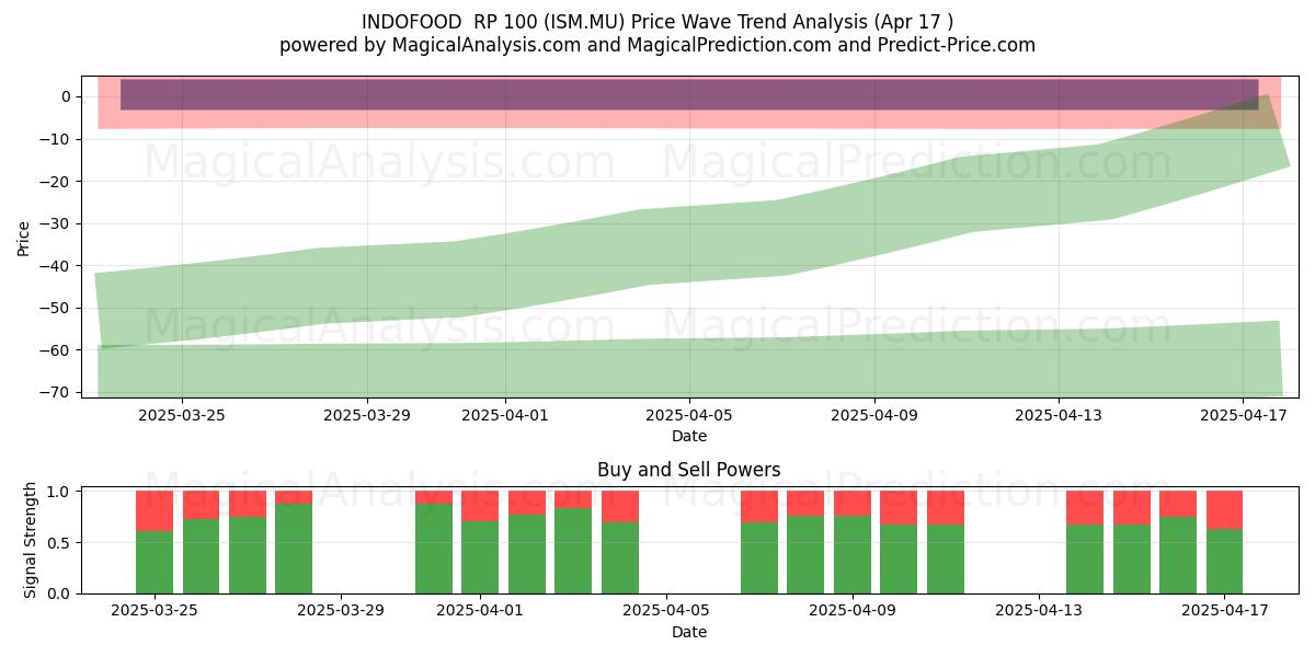  INDOFOOD  RP 100 (ISM.MU) Support and Resistance area (17 Apr) 
