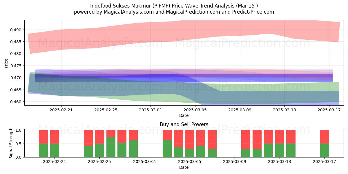  Indofood Sukses Makmur (PIFMF) Support and Resistance area (15 Mar) 