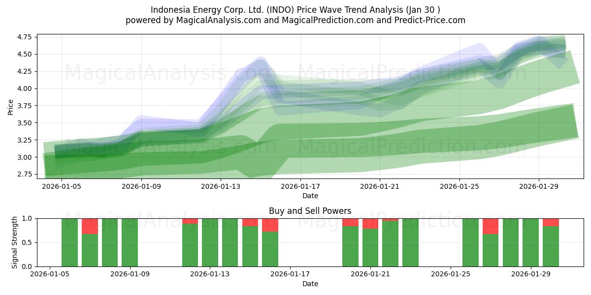  Indonesia Energy Corp. Ltd. (INDO) Support and Resistance area (29 Jan) 