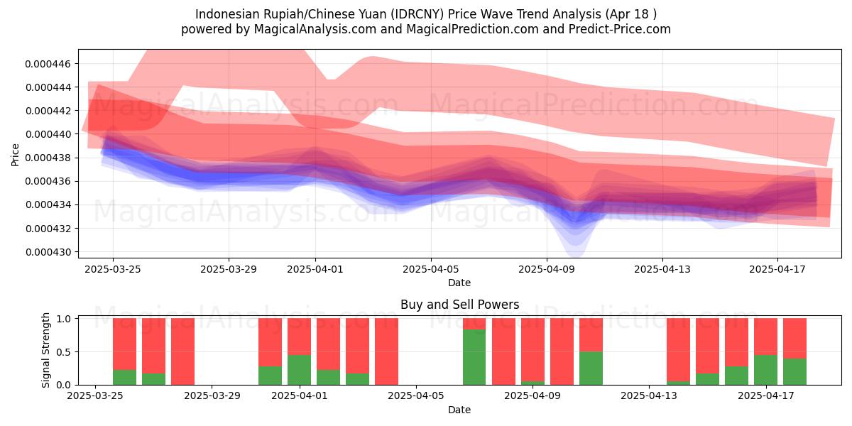 Indonesian Rupiah/Chinese Yuan (IDRCNY) Support and Resistance area (18 Apr) Indonesian Rupiah/Chinese Yuan (IDRCNY) Support and Resistance area (18 Apr)