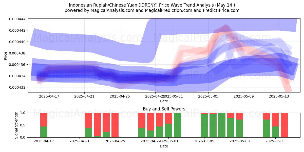 Indonesian Rupiah/Chinese Yuan (IDRCNY) Support and Resistance area (14 May) 