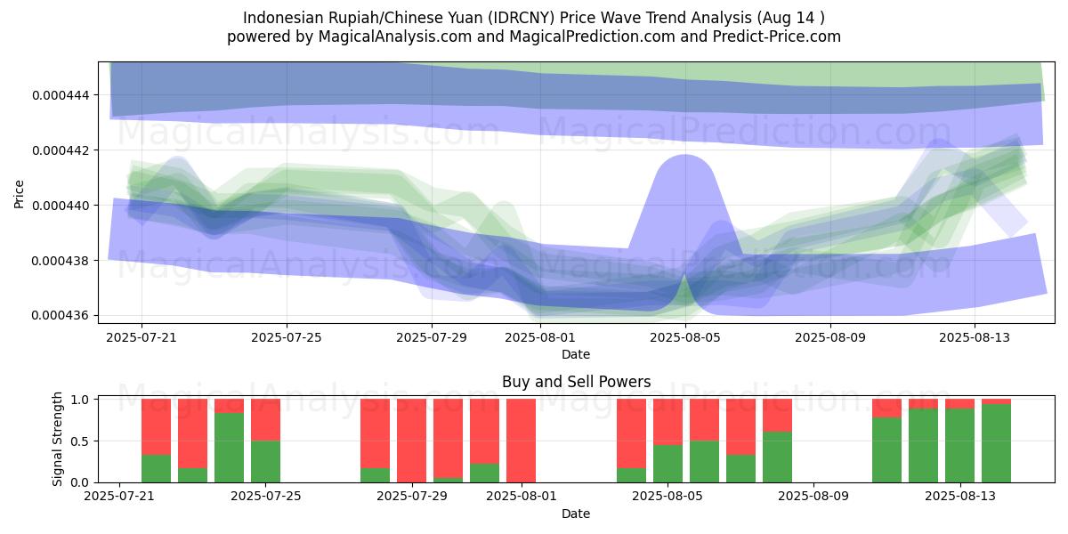 Indonesian rupia / Kiinan yuan (IDRCNY) Support and Resistance area (12 Aug) 