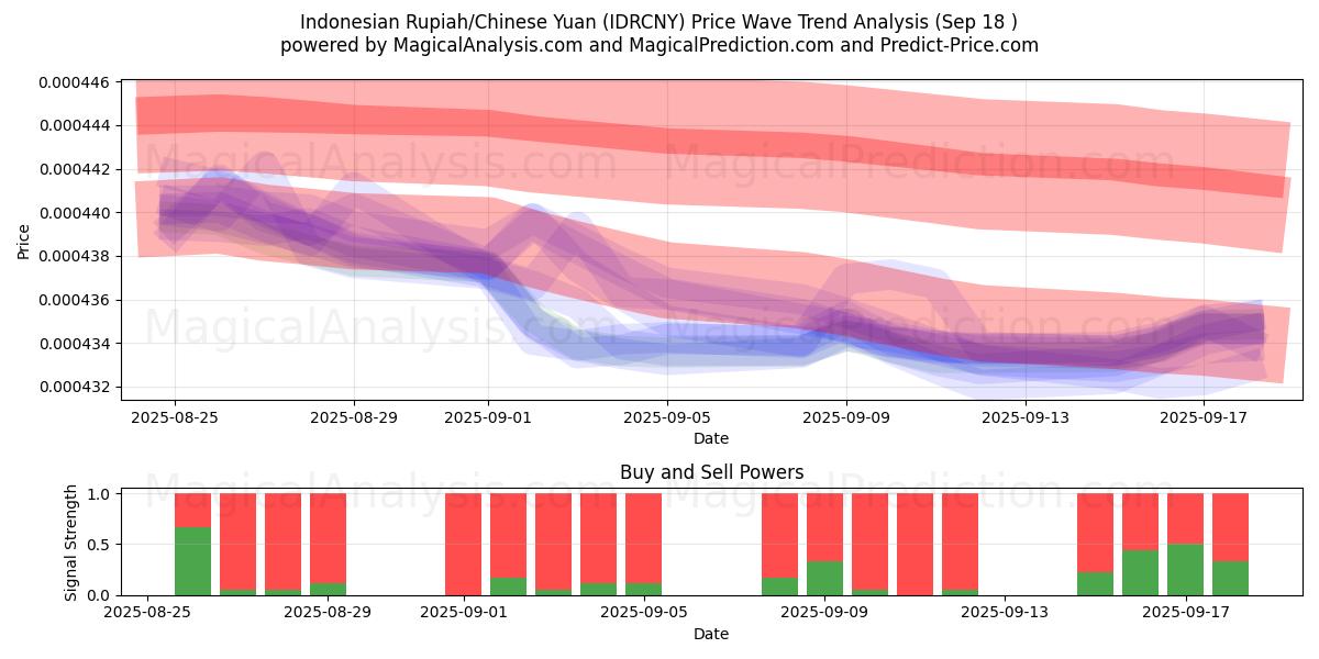  Indonesian Rupiah/Chinese Yuan (IDRCNY) Support and Resistance area (17 Sep) 