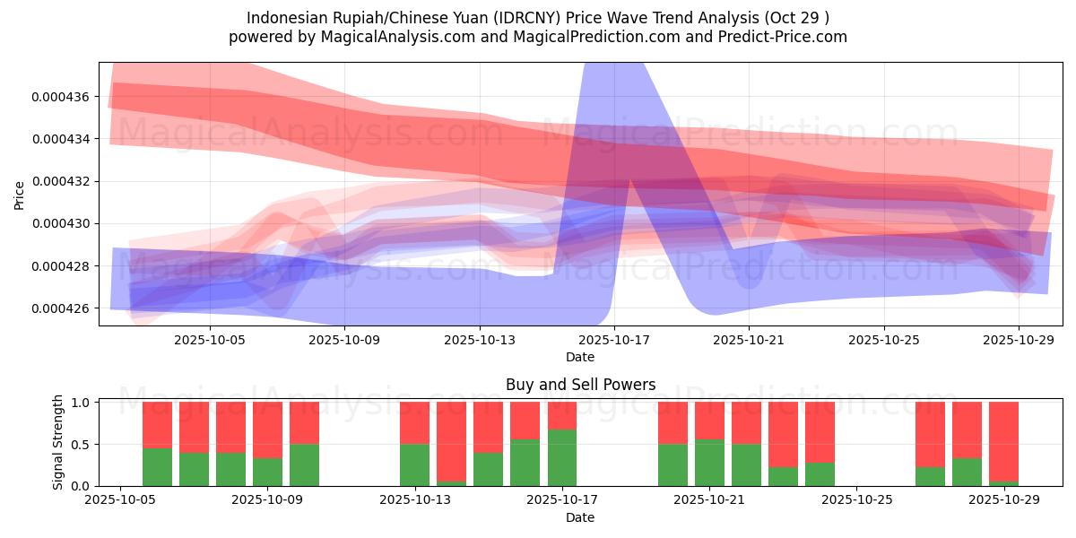 Endonezya Rupiahı/Çin Yuanı (IDRCNY) Support and Resistance area (28 Oct)   Endonezya Rupiahı/Çin Yuanı (IDRCNY) Support and Resistance area (28 Oct)