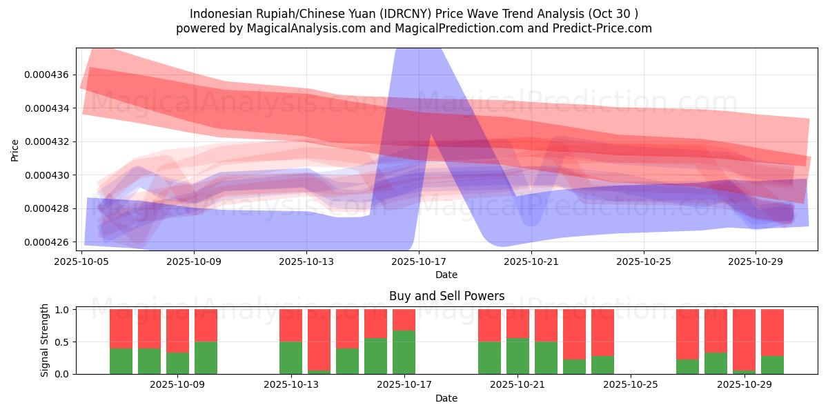  الروبية الاندونيسية/اليوان الصيني (IDRCNY) Support and Resistance area (29 Oct) 