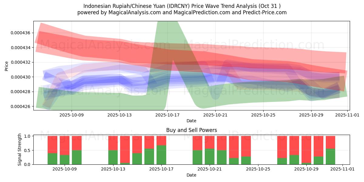 Rupia indonesiana/Yuan cinese (IDRCNY) Support and Resistance area (30 Oct)   Rupia indonesiana/Yuan cinese (IDRCNY) Support and Resistance area (30 Oct)