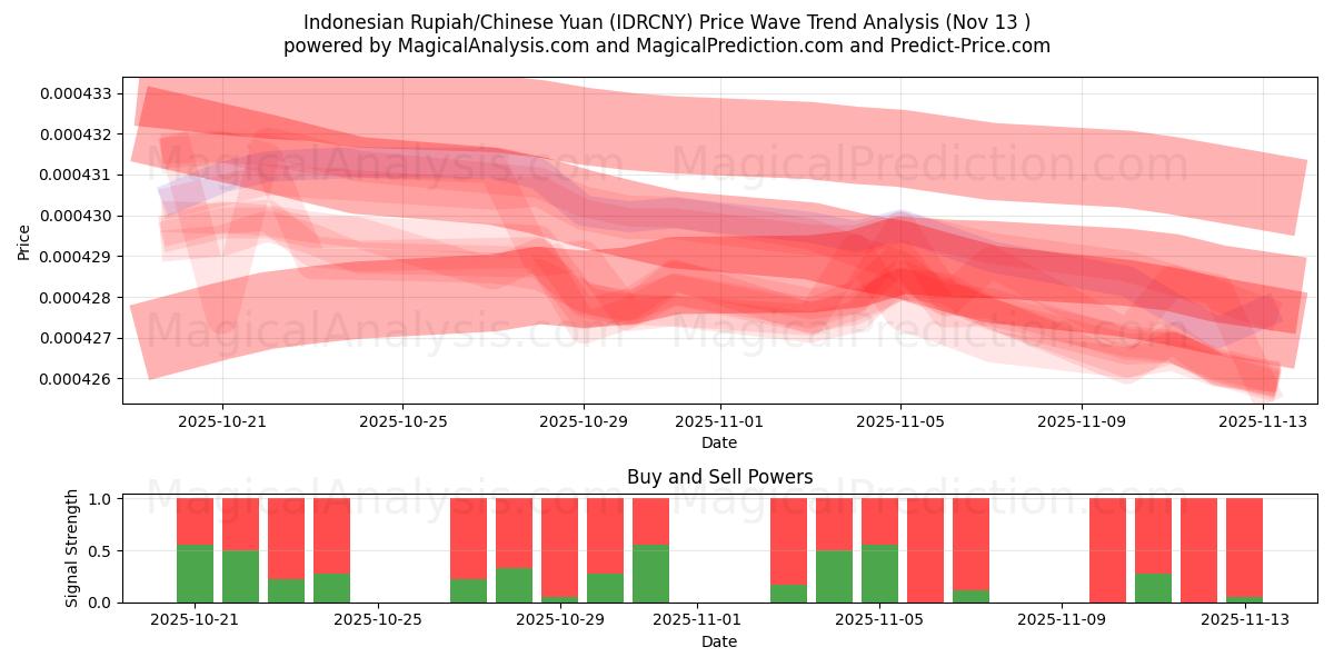  Indonesian Rupiah/Chinese Yuan (IDRCNY) Support and Resistance area (12 Nov) 