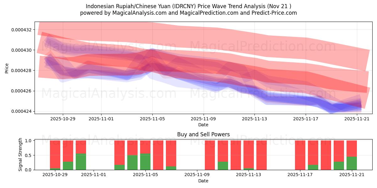  Indonesische roepia/Chinese yuan (IDRCNY) Support and Resistance area (20 Nov) 