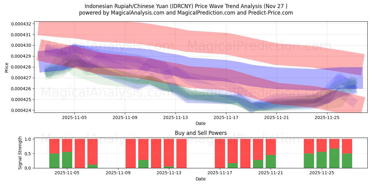  Indonesian Rupiah/Chinese Yuan (IDRCNY) Support and Resistance area (26 Nov) 