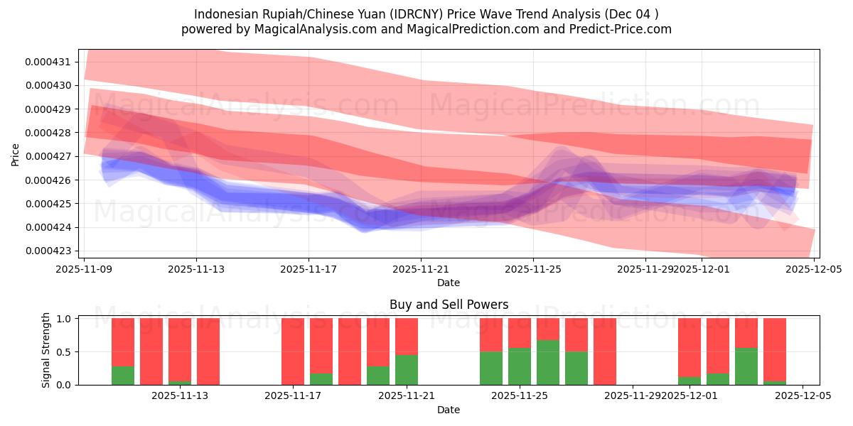  Indonesian Rupiah/Chinese Yuan (IDRCNY) Support and Resistance area (03 Dec) 