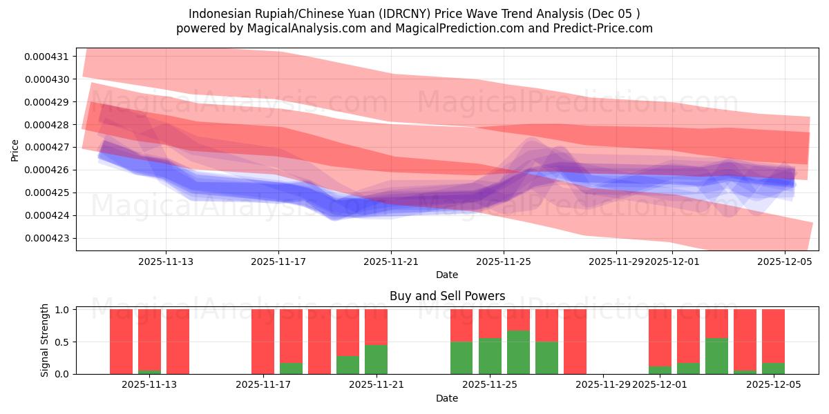  Indonesian Rupiah/Chinese Yuan (IDRCNY) Support and Resistance area (04 Dec) 