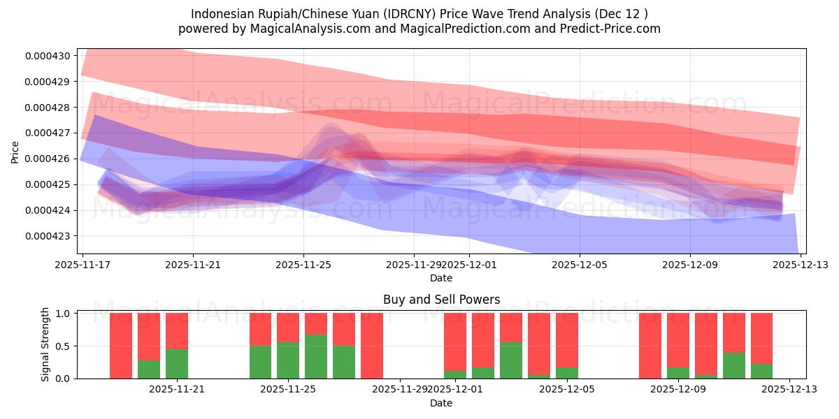  Indonesian Rupiah/Chinese Yuan (IDRCNY) Support and Resistance area (11 Dec) 