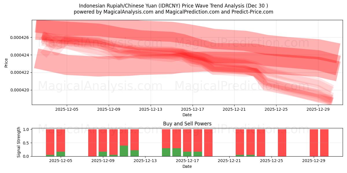  Indonesische Rupiah/Chinesischer Yuan (IDRCNY) Support and Resistance area (29 Dec) 