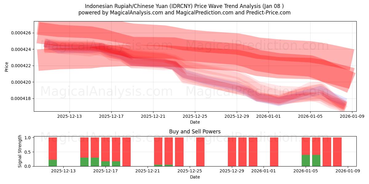  الروبية الاندونيسية/اليوان الصيني (IDRCNY) Support and Resistance area (07 Jan) 