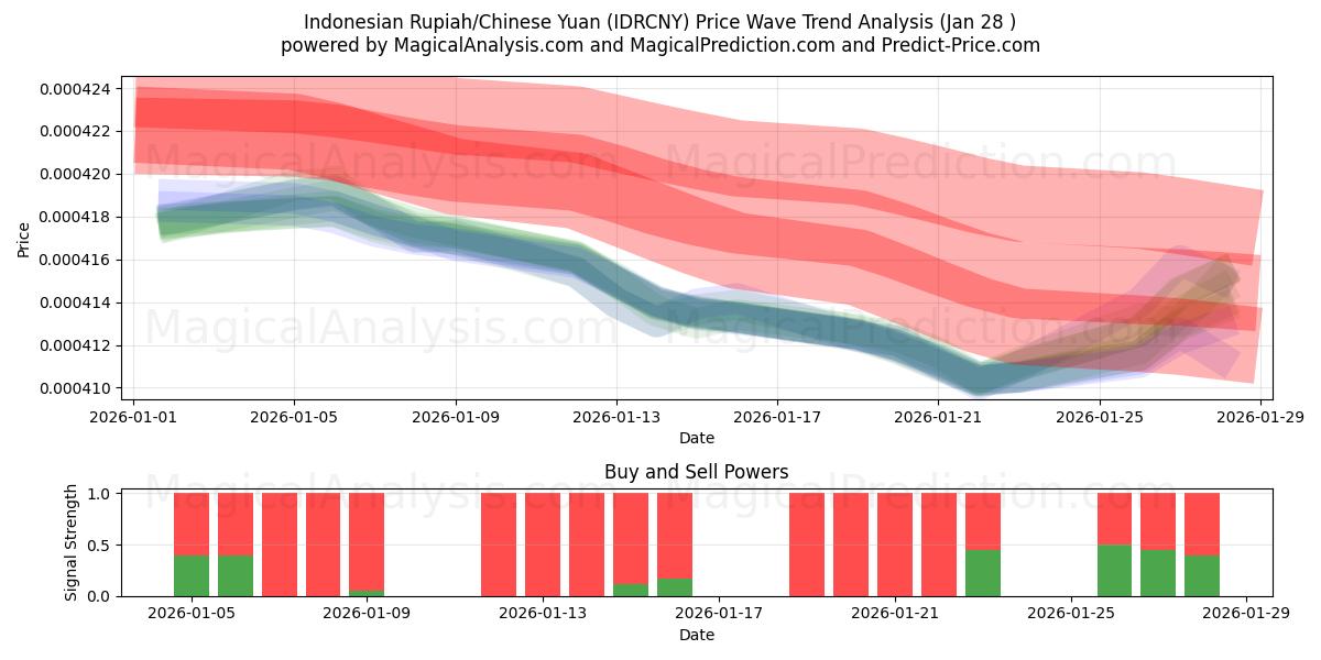 Indonesian Rupiah/Chinese Yuan (IDRCNY) Support and Resistance area (27 Jan) 