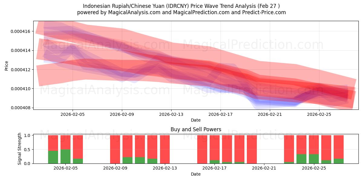  Indonesian Rupiah/Chinese Yuan (IDRCNY) Support and Resistance area (26 Feb) 