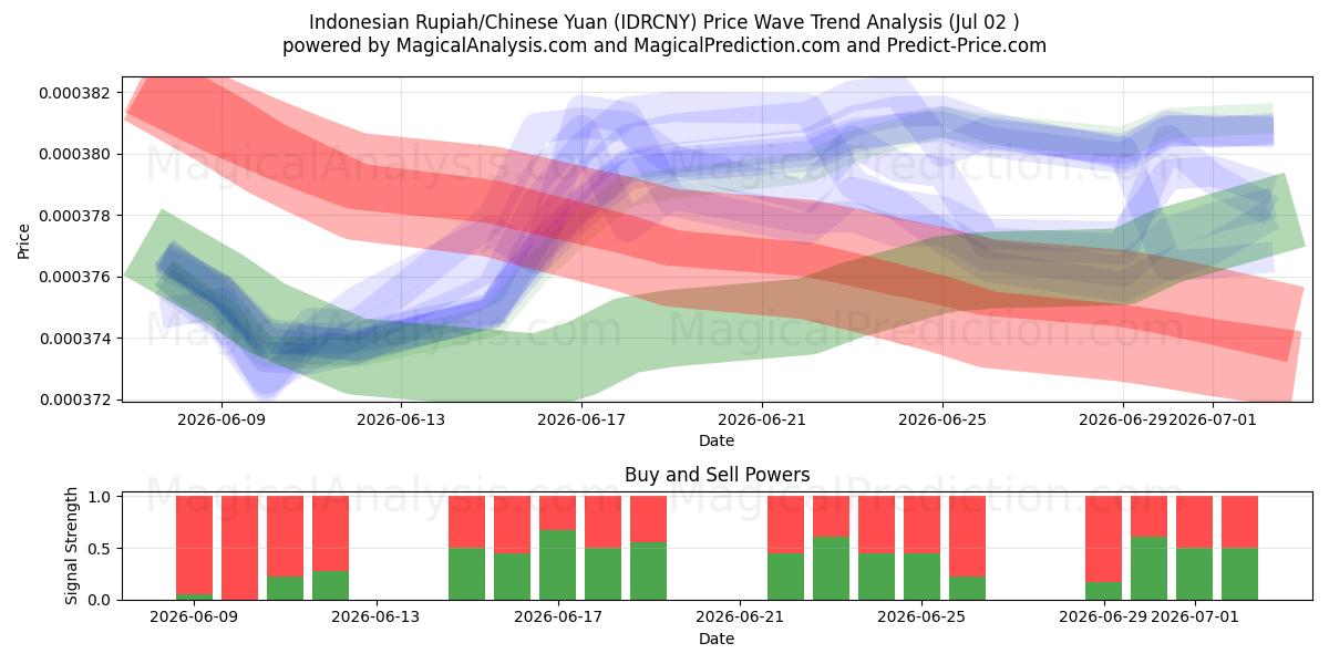  Indonesische Rupiah/Chinesischer Yuan (IDRCNY) Support and Resistance area (01 Jul) 