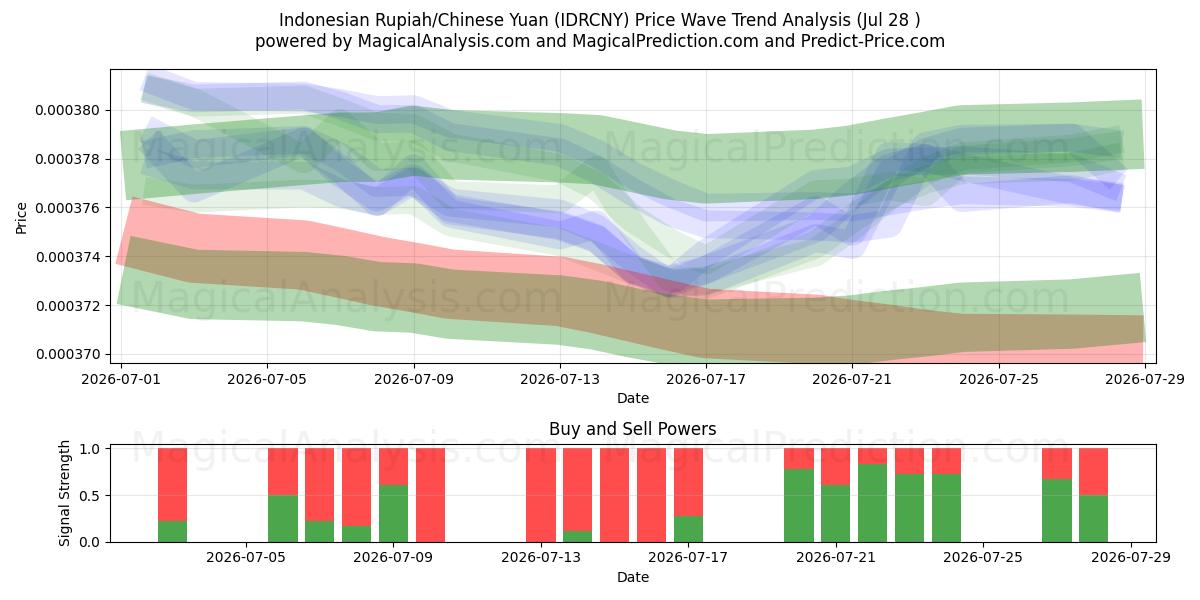  Rupia indonesia/Yuan chino (IDRCNY) Support and Resistance area (27 Jul) 