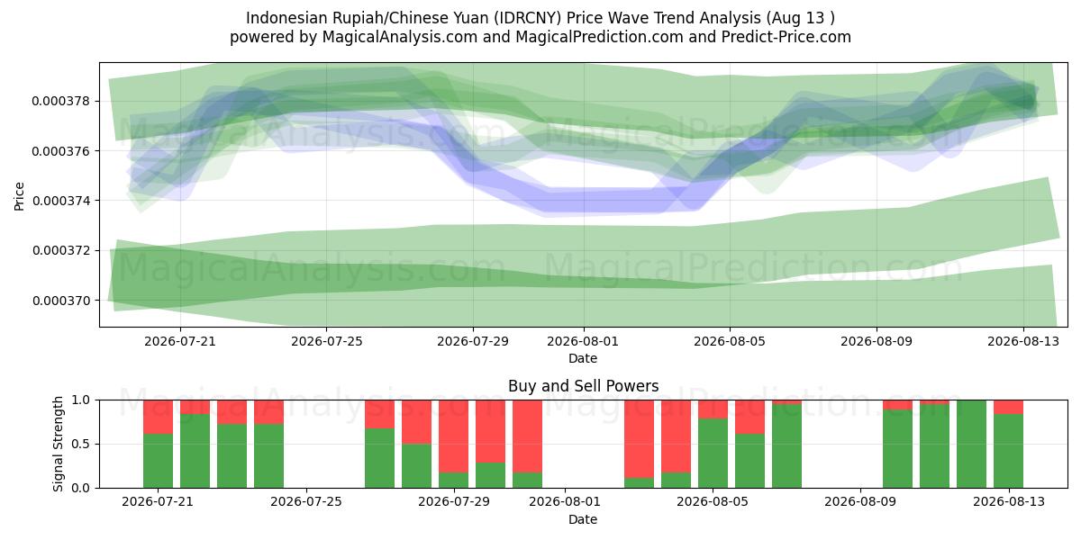 Indonesische Rupiah/Chinesischer Yuan (IDRCNY) Support and Resistance area (11 Aug) 