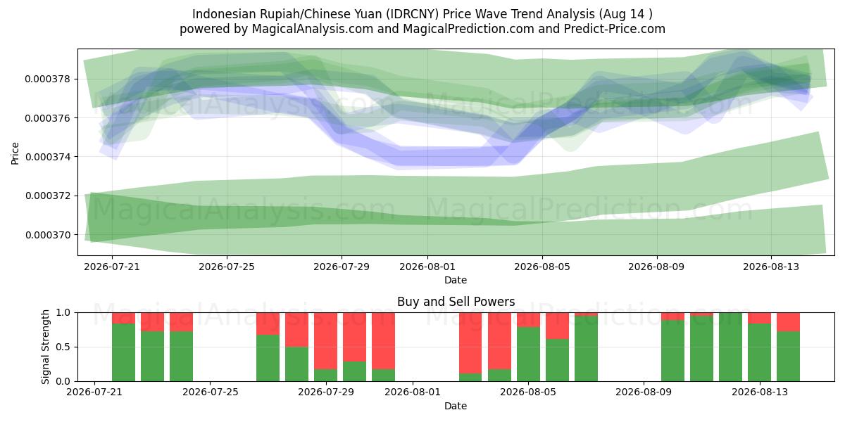  Indonesiska rupiah/kinesisk yuan (IDRCNY) Support and Resistance area (13 Aug) 