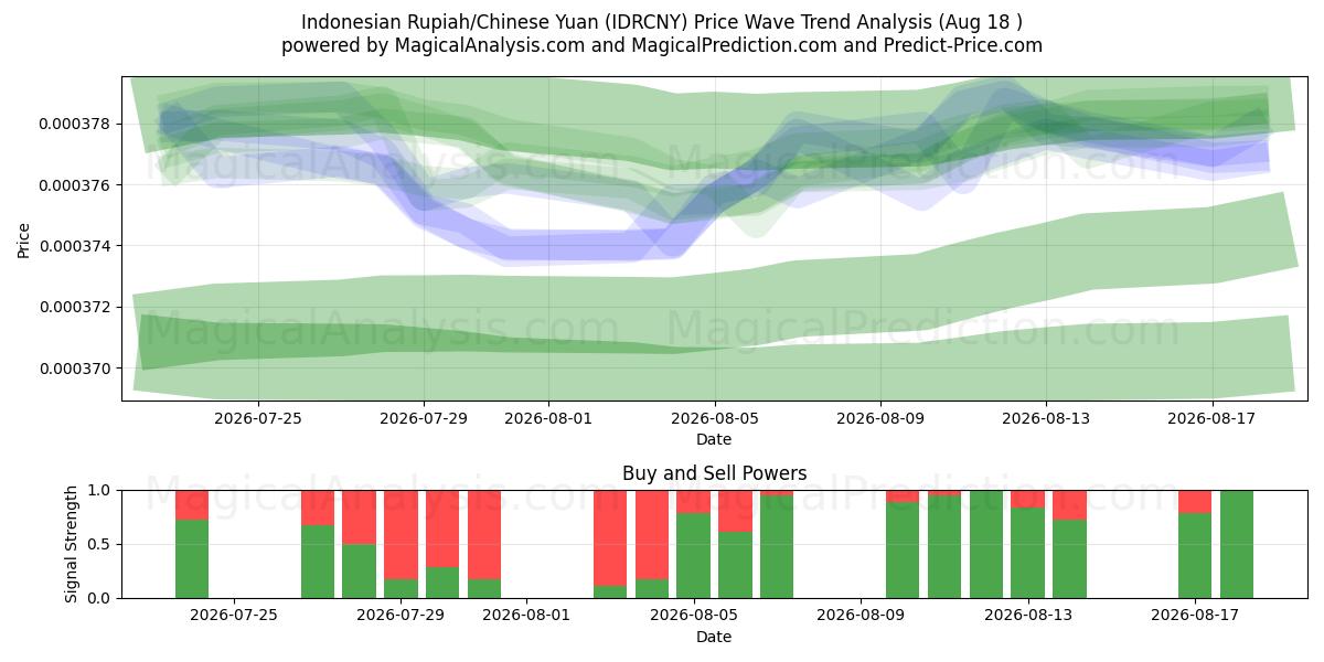  Indonesisk Rupiah/Kinesisk Yuan (IDRCNY) Support and Resistance area (14 Aug) 