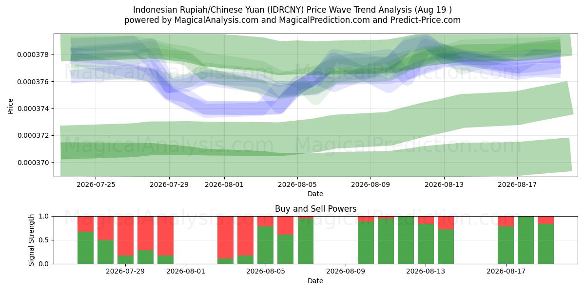  Rupia indonesia/Yuan chino (IDRCNY) Support and Resistance area (17 Aug) 