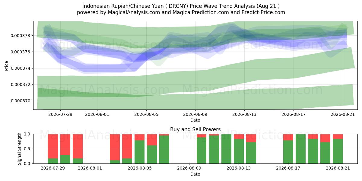  Indonesian rupia / Kiinan yuan (IDRCNY) Support and Resistance area (18 Aug) 