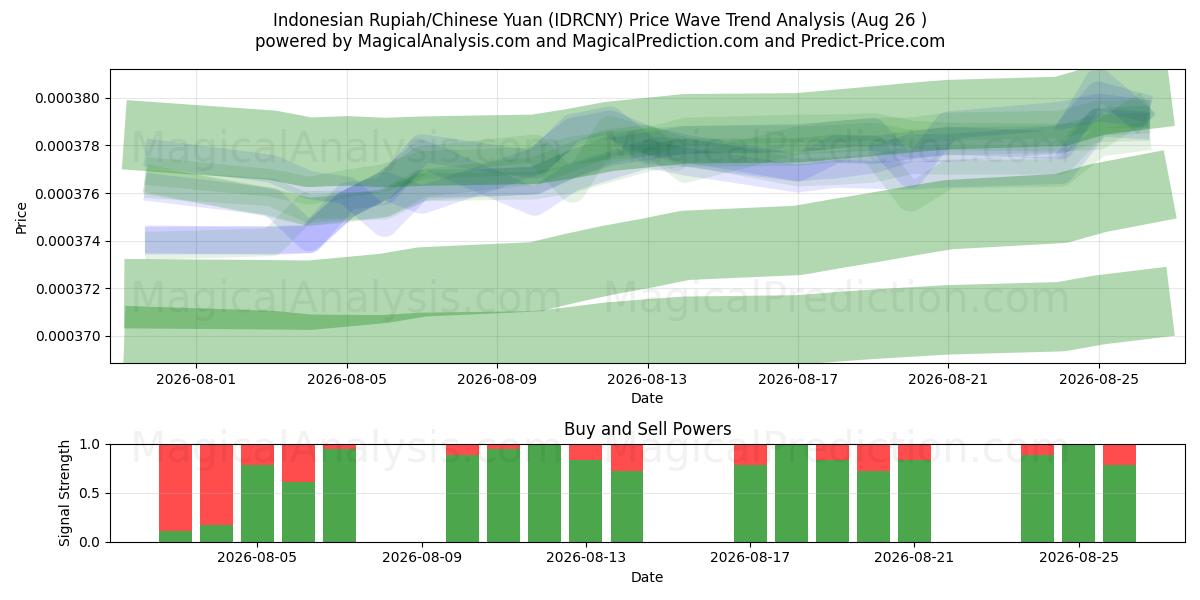  Indonesisk rupiah/kinesisk yuan (IDRCNY) Support and Resistance area (24 Aug) 