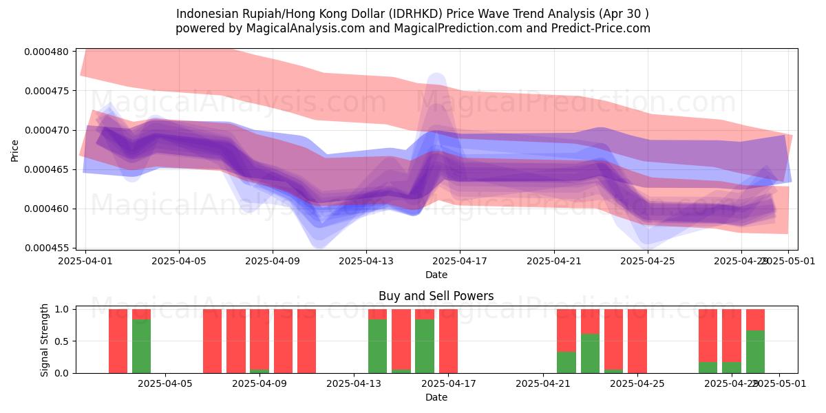  Rupia indonesiana/Dollaro di Hong Kong (IDRHKD) Support and Resistance area (29 Apr) 