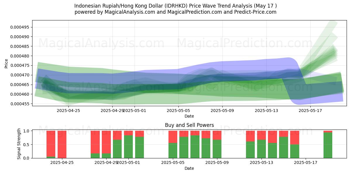  Rupia indonesiana/Dollaro di Hong Kong (IDRHKD) Support and Resistance area (17 May) 