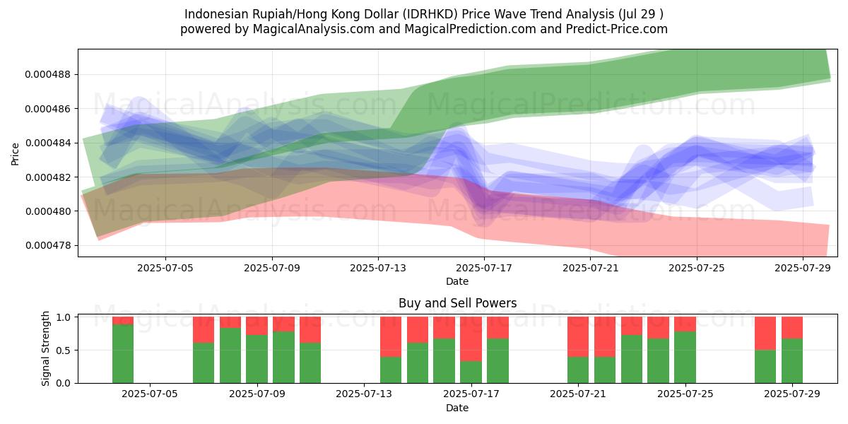  Endonezya Rupisi/Hong Kong Doları (IDRHKD) Support and Resistance area (25 Jul) 