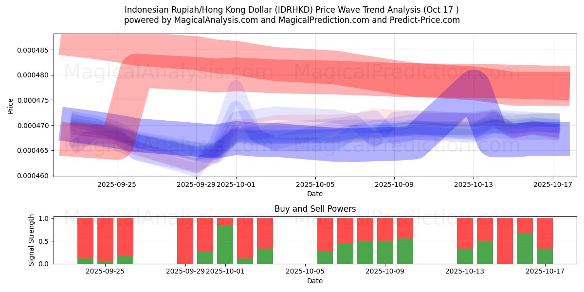 Endonezya Rupisi/Hong Kong Doları (IDRHKD) Support and Resistance area (16 Oct) Endonezya Rupisi/Hong Kong Doları (IDRHKD) Support and Resistance area (16 Oct)