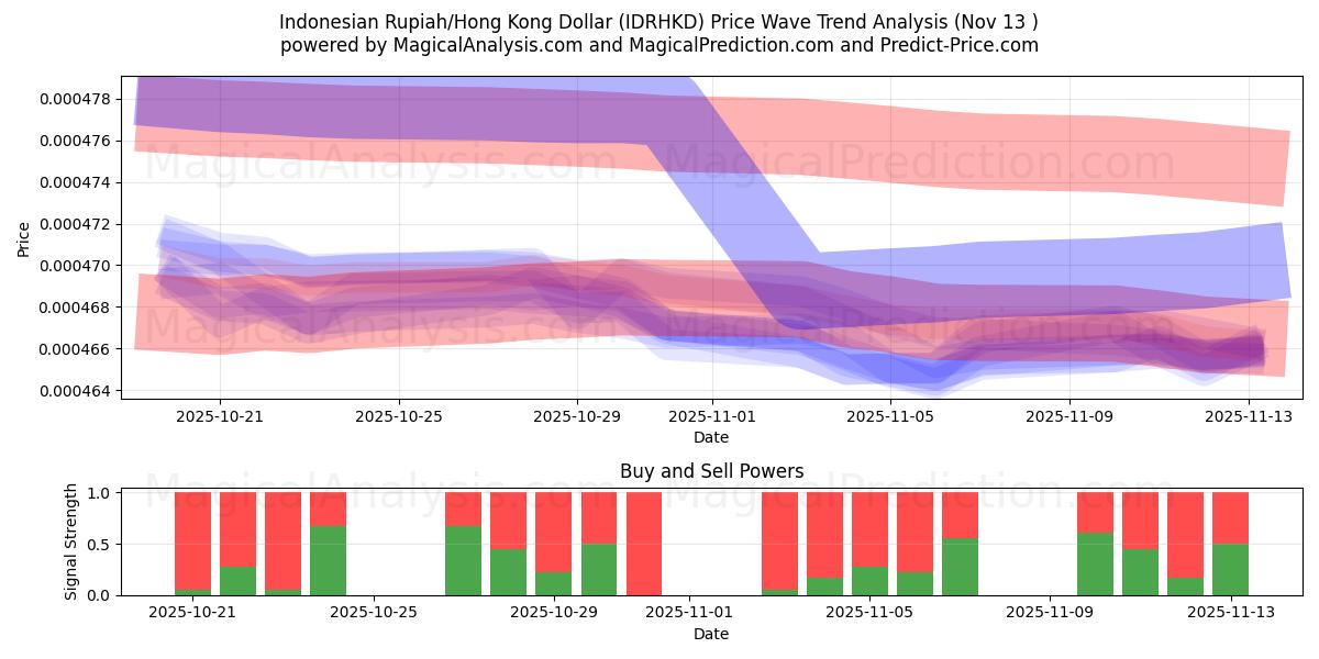  Indonesisk Rupiah/Hong Kong Dollar (IDRHKD) Support and Resistance area (12 Nov) 
