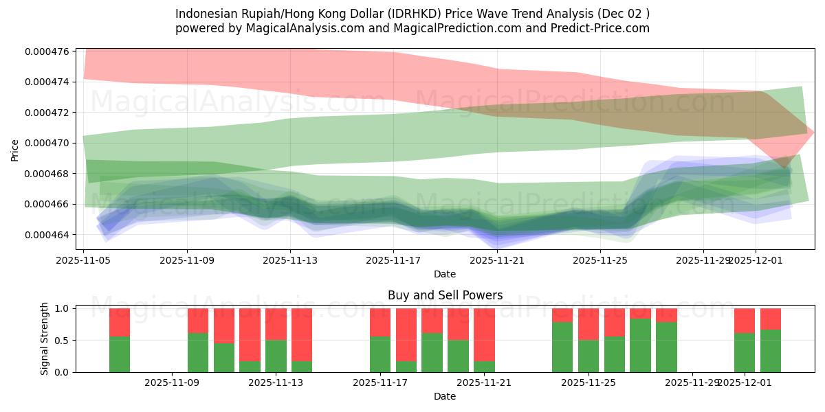  인도네시아 루피아/홍콩 달러 (IDRHKD) Support and Resistance area (01 Dec) 