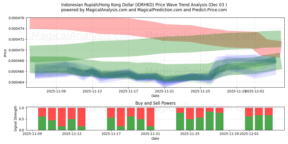  インドネシア ルピア/香港ドル (IDRHKD) Support and Resistance area (02 Dec) 