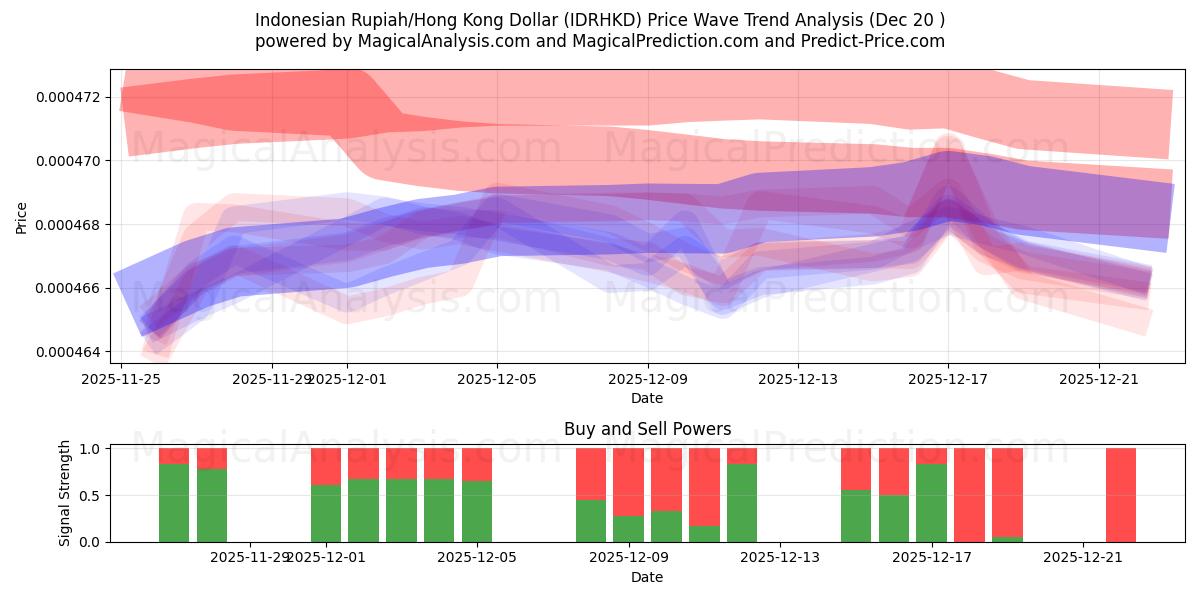  인도네시아 루피아/홍콩 달러 (IDRHKD) Support and Resistance area (19 Dec) 