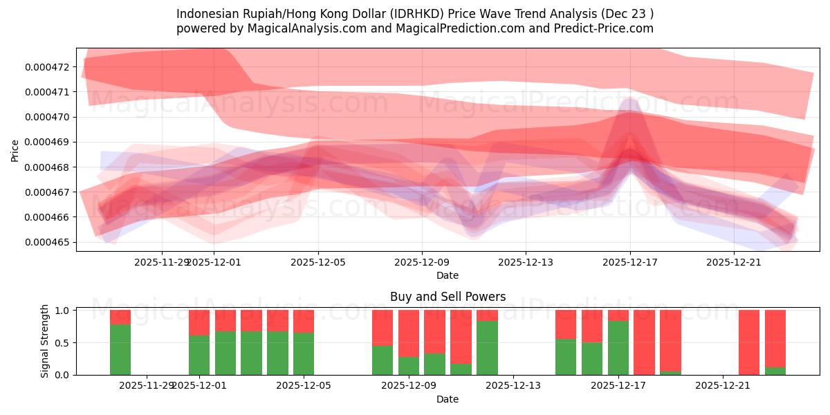  Indonesisk Rupiah/Hong Kong Dollar (IDRHKD) Support and Resistance area (22 Dec) 